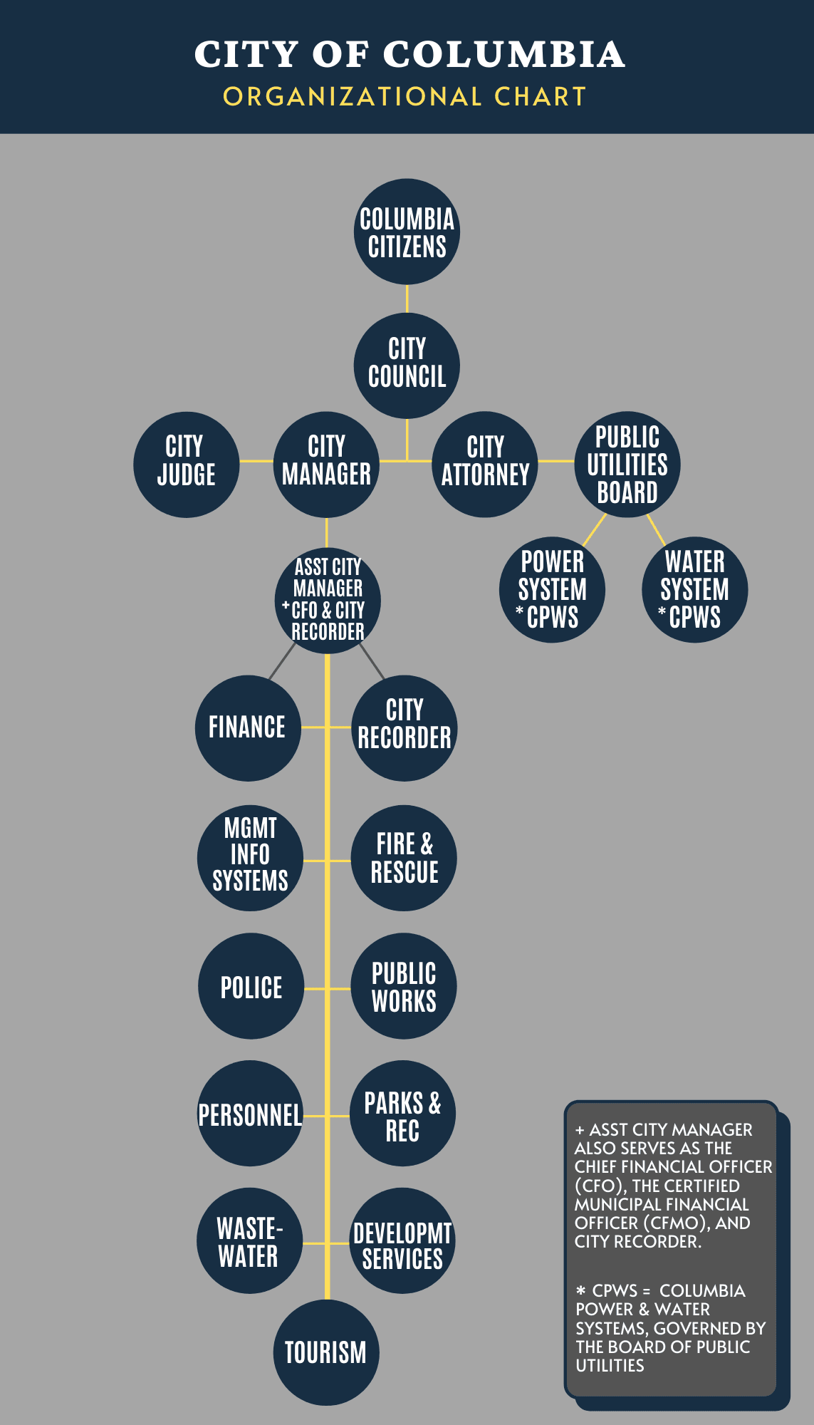 2020 City of Columbia Organization Chart